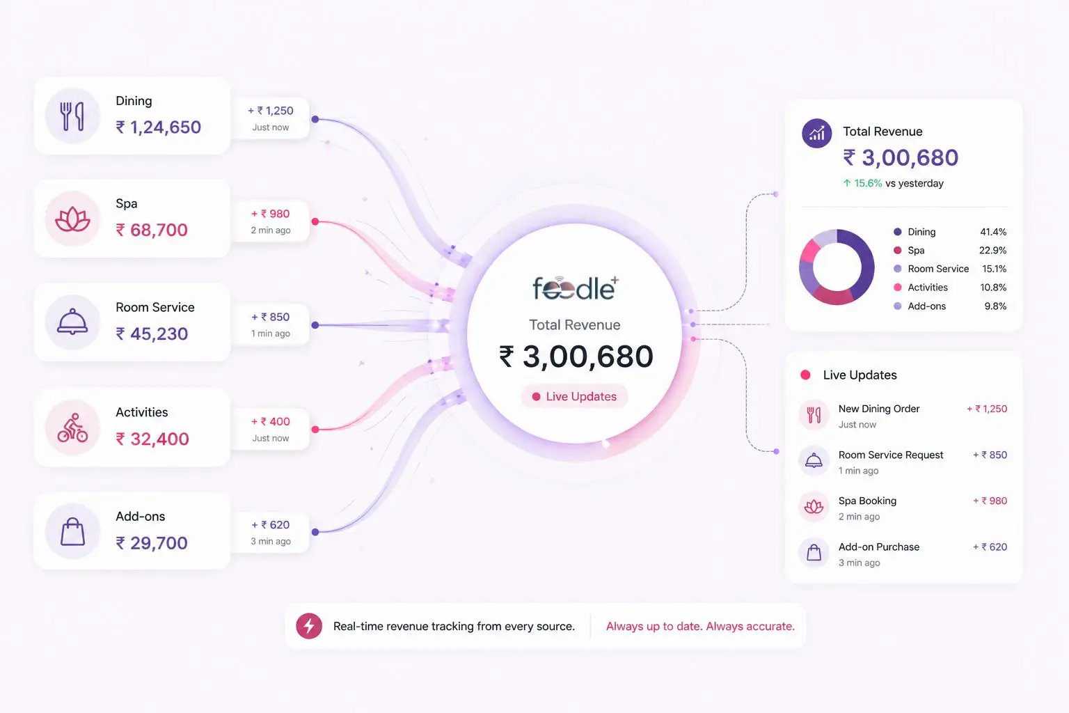 Hotel guest requests and operational data collected automatically