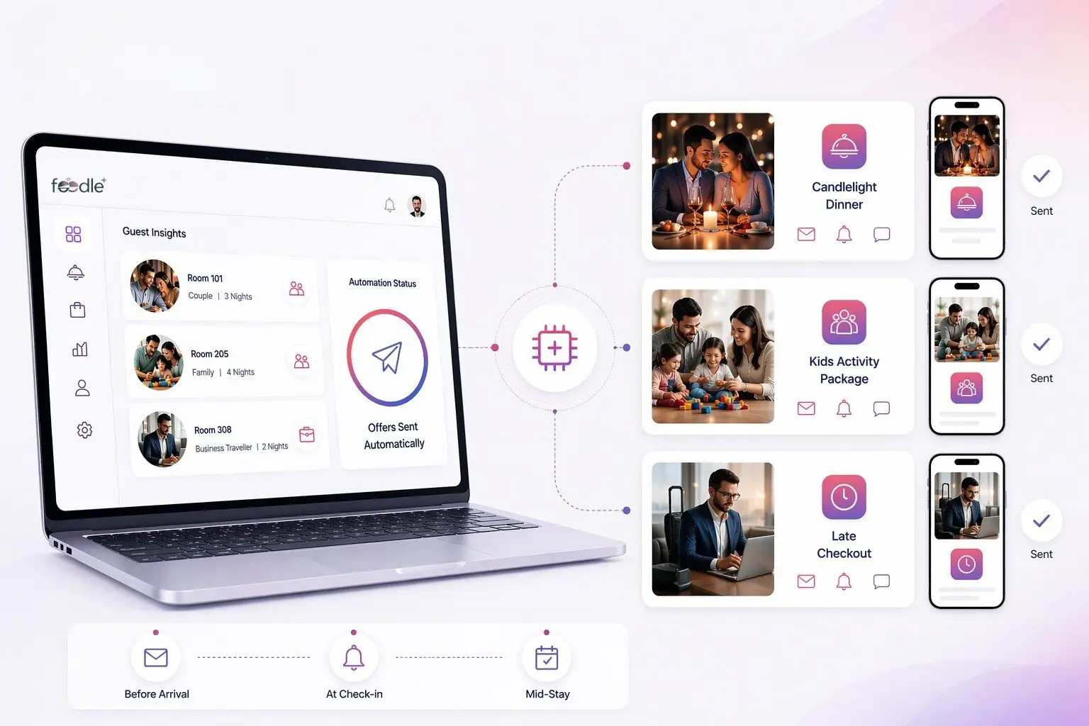 Automated hotel guest journey with personalized communication and offer delivery