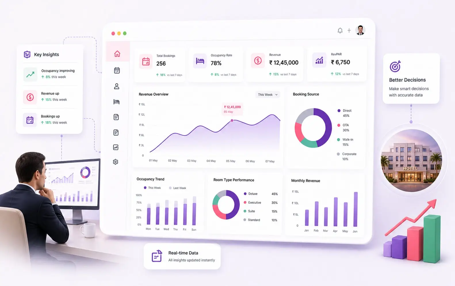 Hotel performance dashboard showing occupancy, revenue, guest satisfaction, and operational metrics