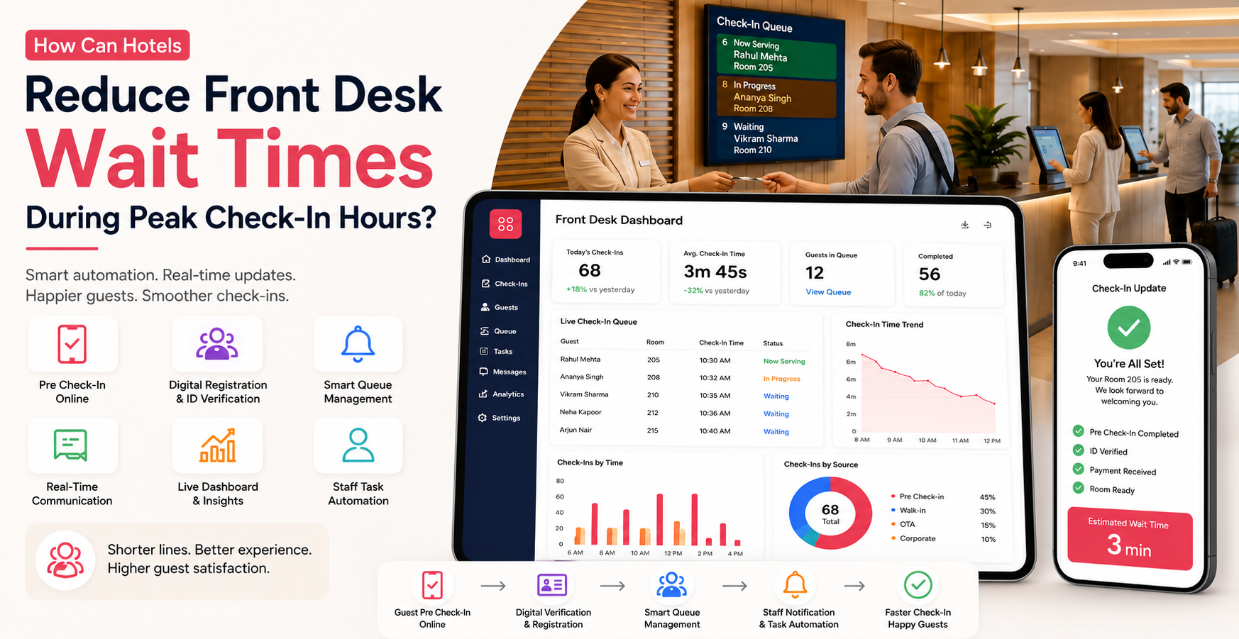 Hotel queue management system reducing front desk wait times during peak check-in hours